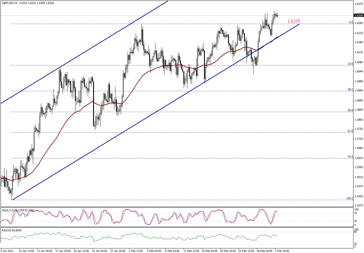 التحليل اليومي للعملات - الرسم البياني  لزوج الجنية الاسترليني مقابل الدولار